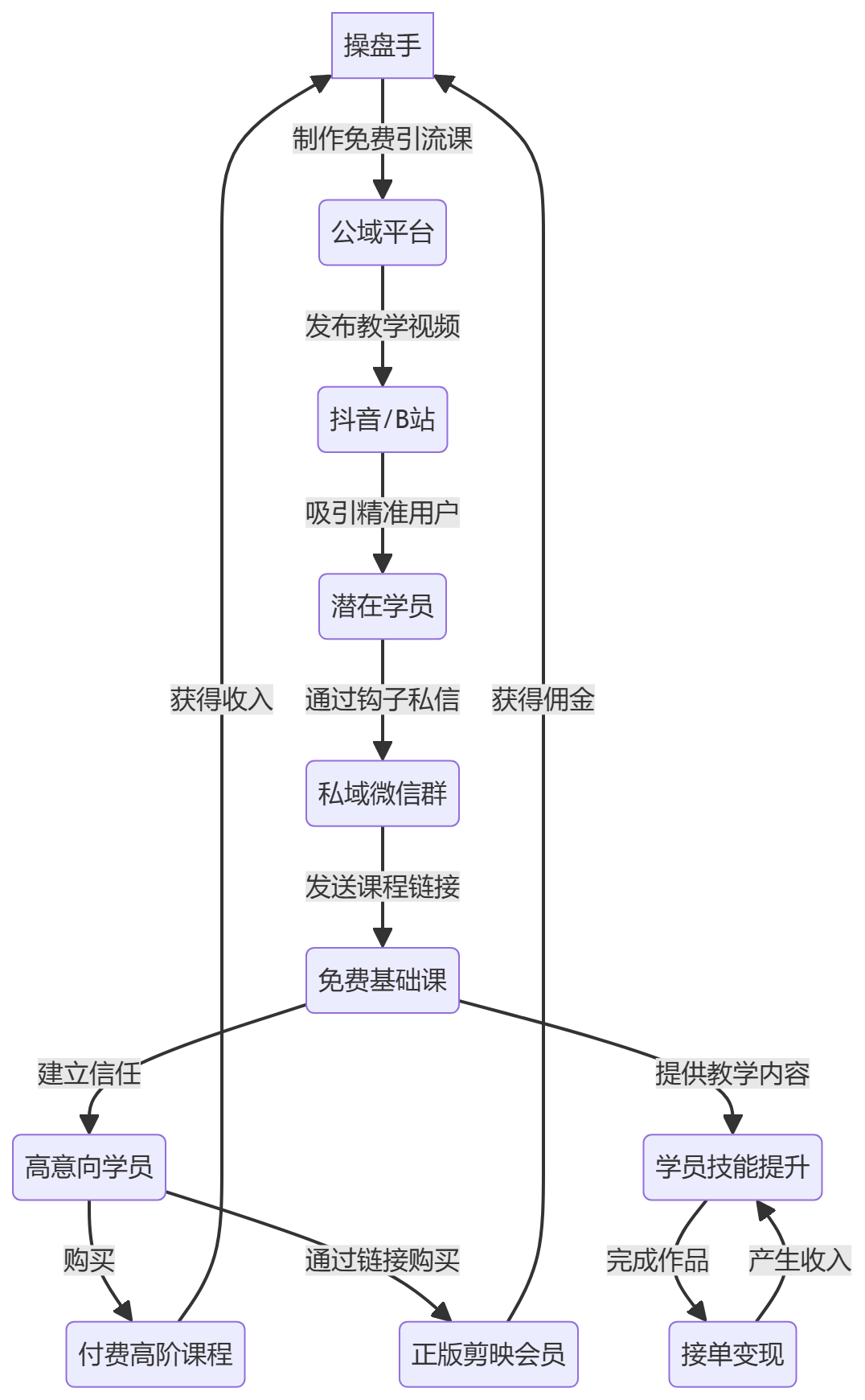 核心商业逻辑拆解